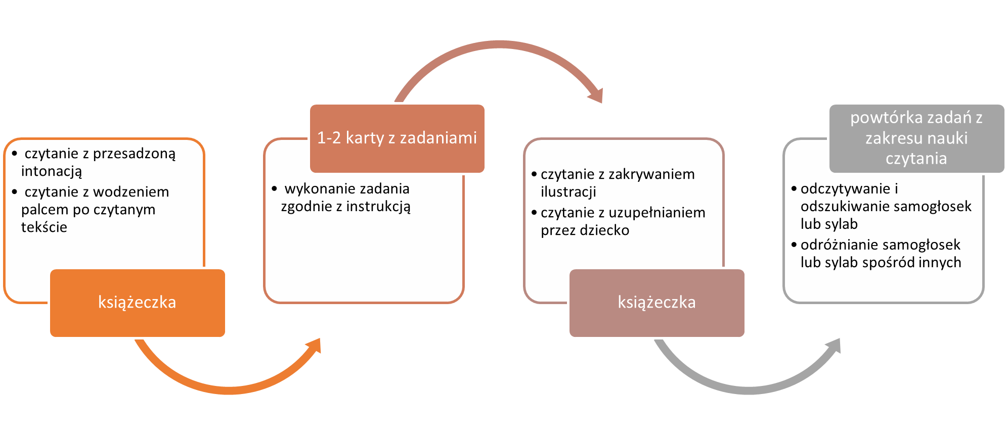 Sekwencja pokazując sposoby wykorzystania książeczek i kart pracy podczas nauki czytania metodą sylabową