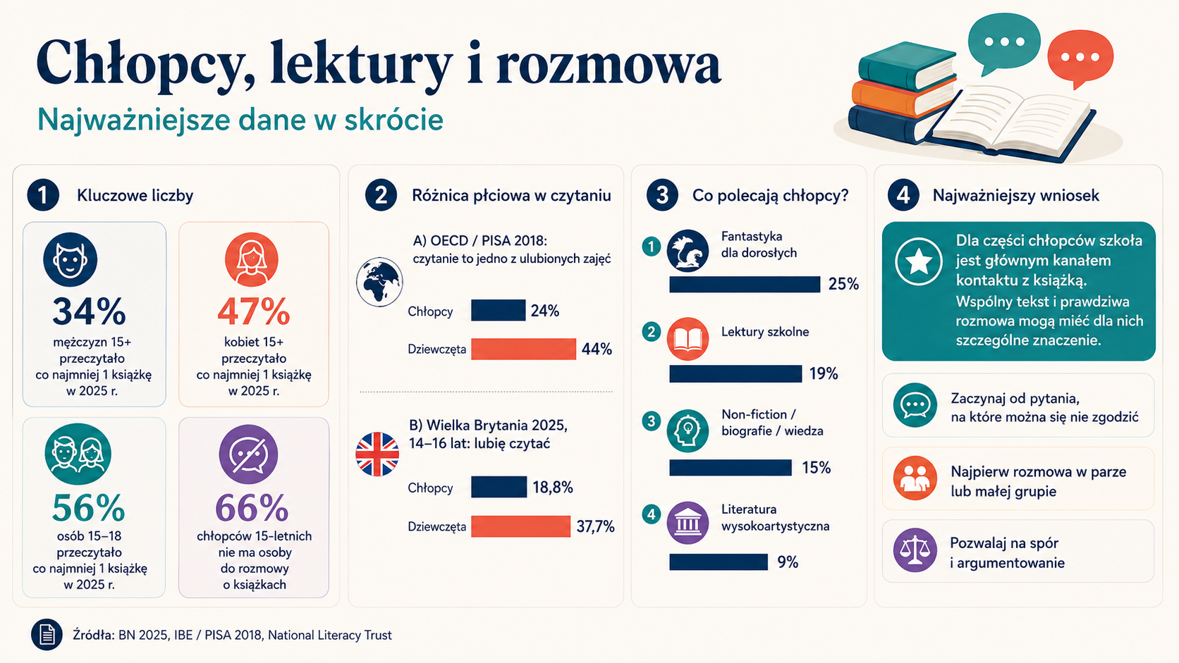 Infografika przedstawiająca znaczenie lektur szkolnych dla czytania wśród chłopców - sposoby na podnoszenie czytelnictwa chłopców