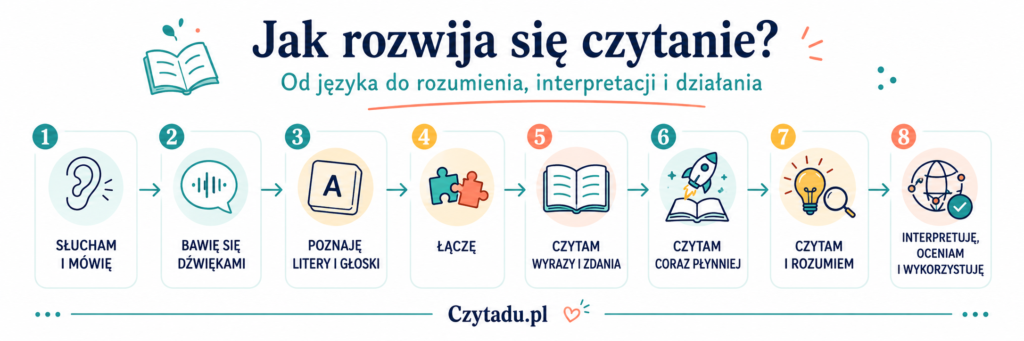 Pozioma infografika „Jak rozwija się czytanie?” pokazująca osiem kolejnych etapów: słuchanie i mówienie, zabawę dźwiękami, poznawanie liter i głosek, łączenie, czytanie wyrazów i zdań, coraz płynniejsze czytanie, czytanie ze zrozumieniem oraz interpretowanie, ocenianie i wykorzystywanie informacji. Infografika przedstawia drogę od rozwoju języka do świadomego korzystania z tekstu.