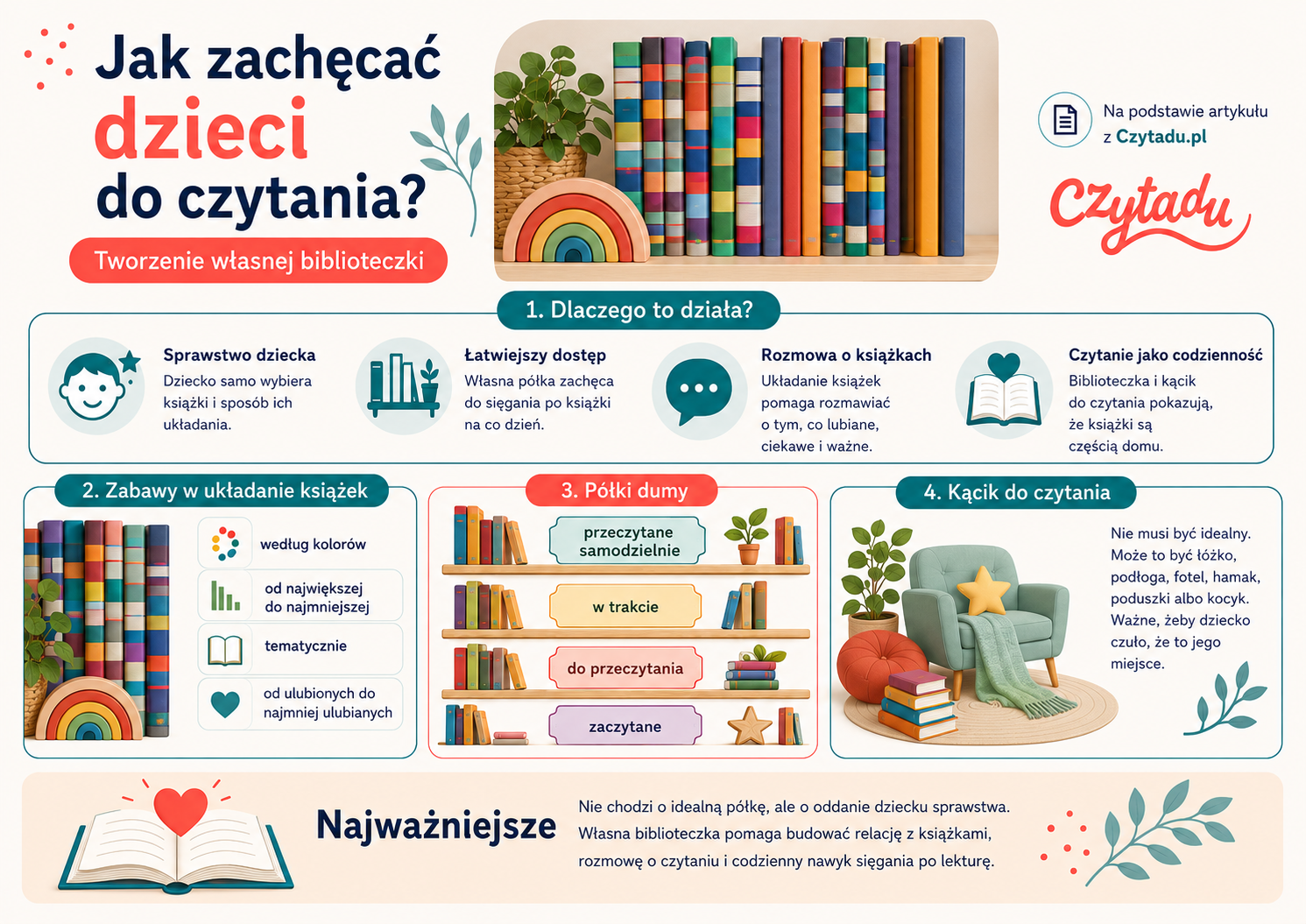 Pozioma infografika „Jak zachęcać dzieci do czytania? Tworzenie własnej biblioteczki” pokazująca, jak domowa półka z książkami może wspierać czytanie. Grafika przedstawia korzyści takie jak większe sprawstwo dziecka, łatwiejszy dostęp do książek, rozmowę o lekturach i budowanie codziennego nawyku czytania. Zawiera też pomysły na układanie książek według kolorów, wielkości, tematyki lub upodobań, „półki dumy” z książkami przeczytanymi i planowanymi oraz propozycję stworzenia własnego kącika do czytania.