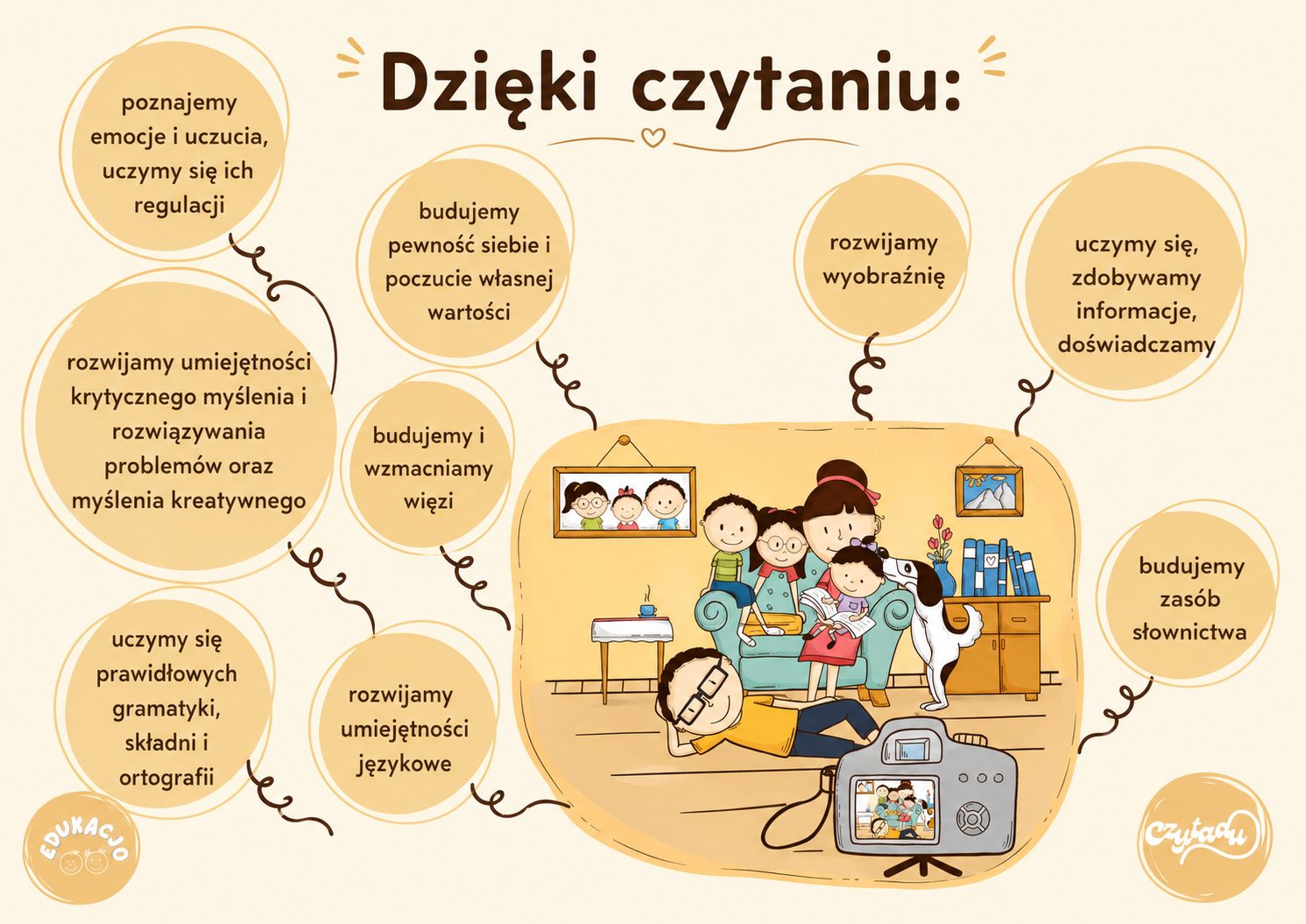 Pozioma grafika edukacyjna o korzyściach z czytania. Na ilustracji widać rodzinę wspólnie czytającą w domowym wnętrzu, a wokół rozmieszczono najważniejsze korzyści: rozwijanie wyobraźni, słownictwa i umiejętności językowych, naukę gramatyki, składni i ortografii, zdobywanie wiedzy i informacji, budowanie więzi, pewności siebie i poczucia własnej wartości, poznawanie emocji i uczenie się ich regulacji oraz rozwijanie krytycznego i kreatywnego myślenia.