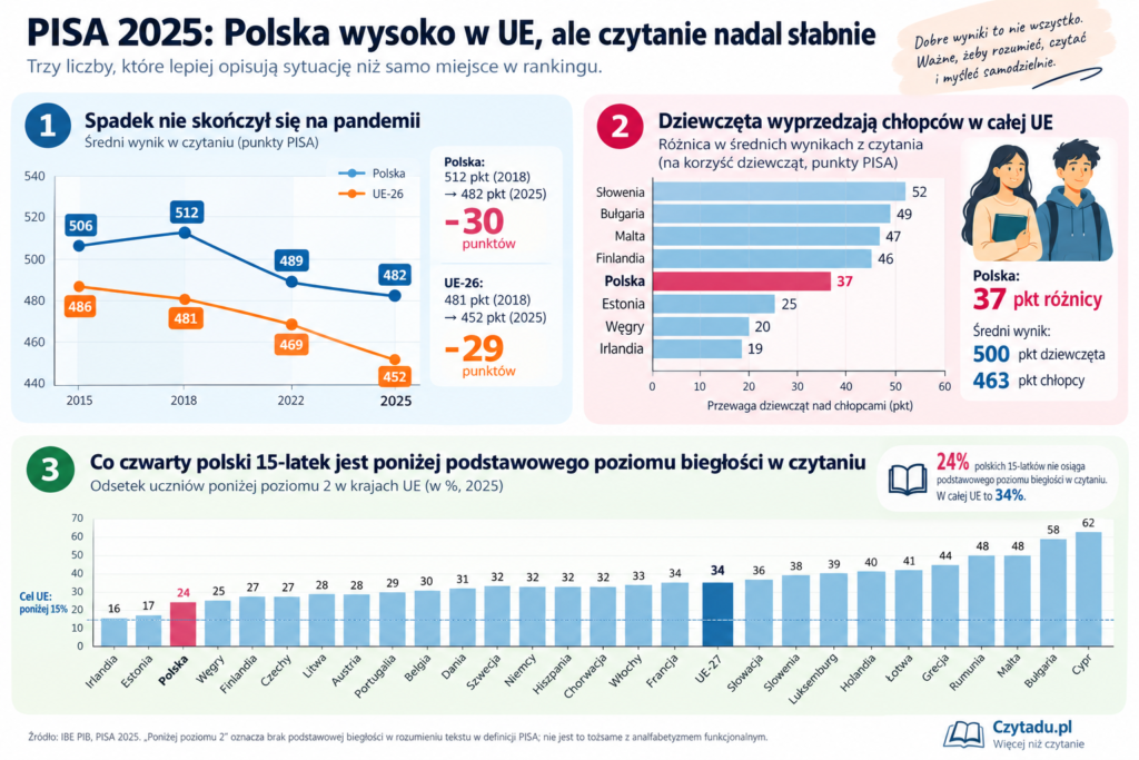 Polscy 15-latkowie nadal wysoko w Europie. Ale coraz więcej z nich ma problem z rozumieniem tekstu