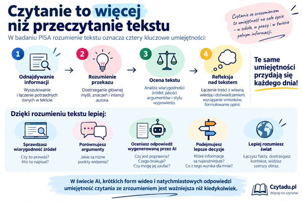 Graficzna definicja czytania za zrozumieniem.