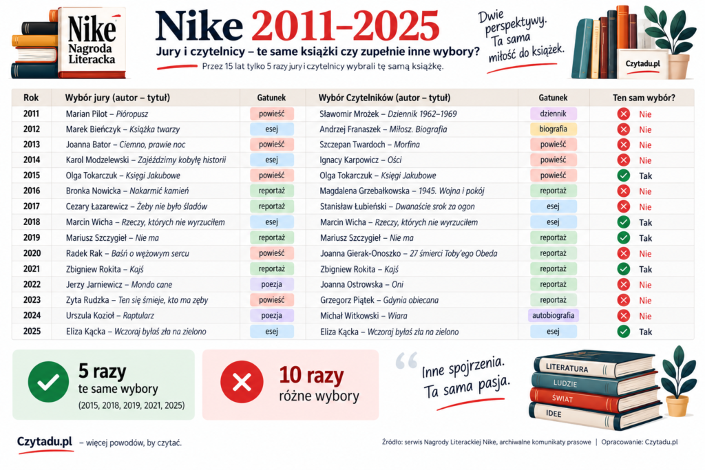 Jury wybiera literaturę. A co wybierają czytelnicy? 15 lat Nagrody Nike pokazuje ciekawą różnicę